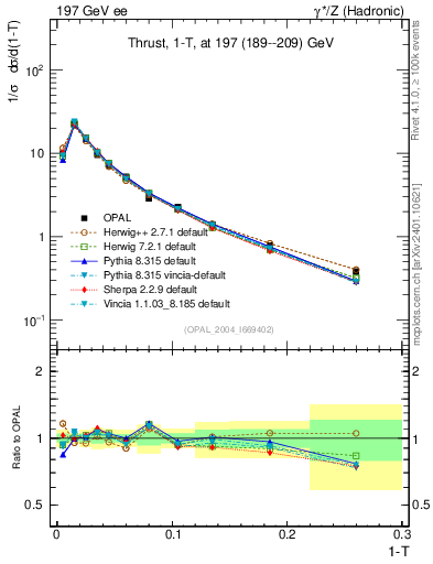 Plot of tau in 197 GeV ee collisions