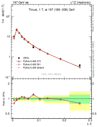 Plot of tau in 197 GeV ee collisions