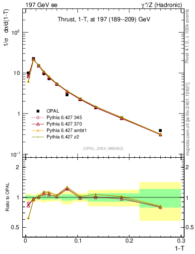 Plot of tau in 197 GeV ee collisions