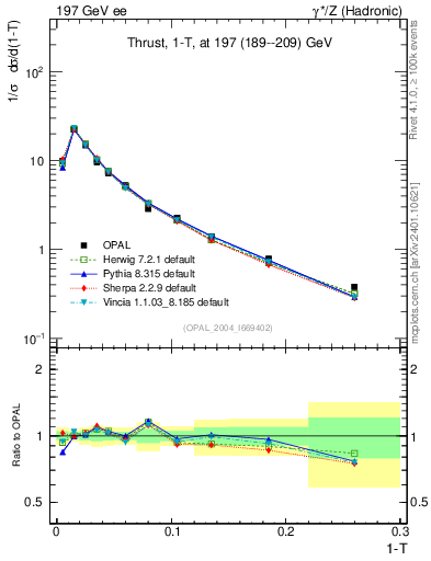 Plot of tau in 197 GeV ee collisions
