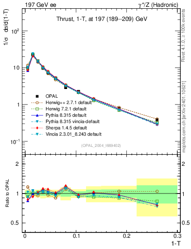 Plot of tau in 197 GeV ee collisions