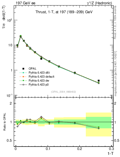 Plot of tau in 197 GeV ee collisions