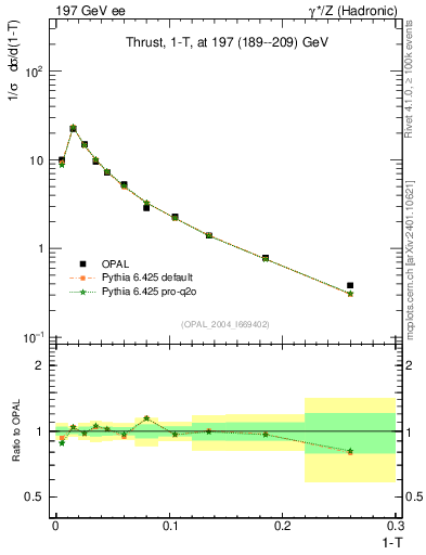 Plot of tau in 197 GeV ee collisions