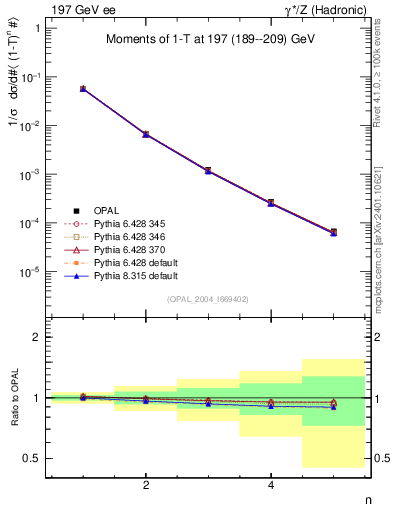 Plot of tau-mom in 197 GeV ee collisions