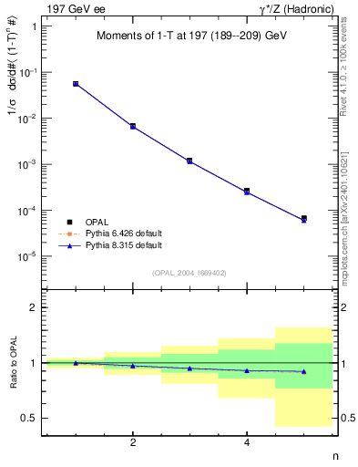 Plot of tau-mom in 197 GeV ee collisions