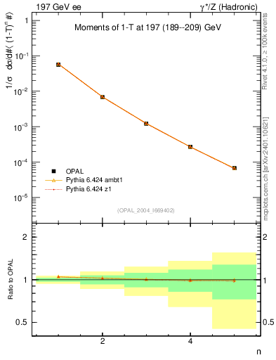 Plot of tau-mom in 197 GeV ee collisions