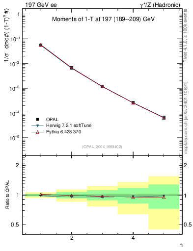 Plot of tau-mom in 197 GeV ee collisions