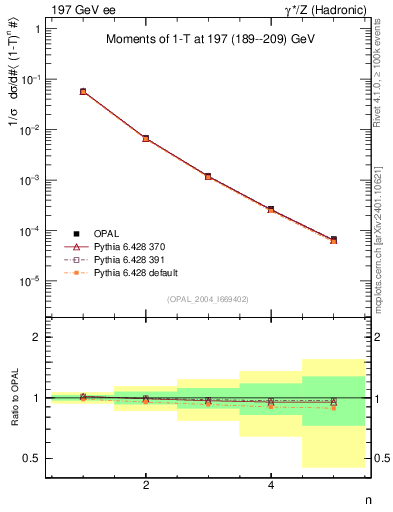 Plot of tau-mom in 197 GeV ee collisions