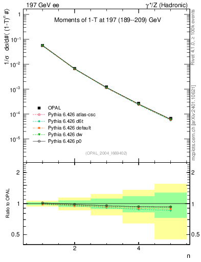 Plot of tau-mom in 197 GeV ee collisions