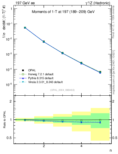 Plot of tau-mom in 197 GeV ee collisions
