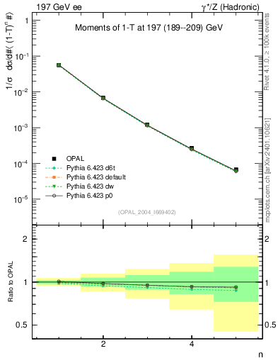 Plot of tau-mom in 197 GeV ee collisions