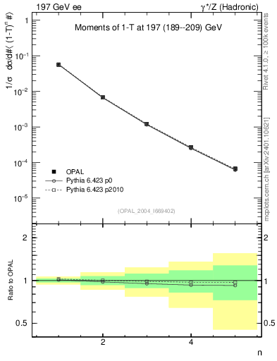 Plot of tau-mom in 197 GeV ee collisions