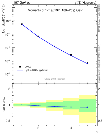 Plot of tau-mom in 197 GeV ee collisions