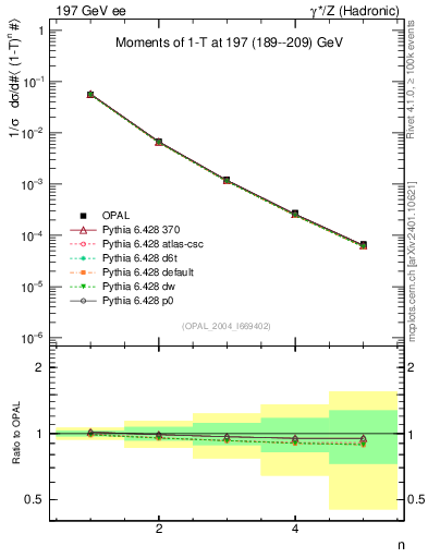 Plot of tau-mom in 197 GeV ee collisions