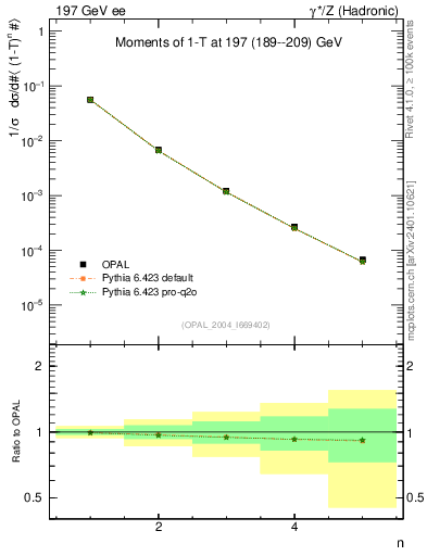 Plot of tau-mom in 197 GeV ee collisions