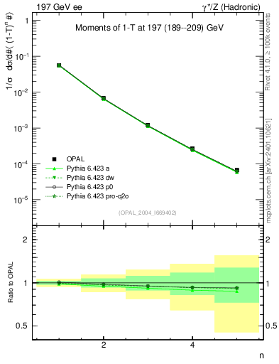 Plot of tau-mom in 197 GeV ee collisions