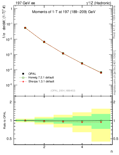 Plot of tau-mom in 197 GeV ee collisions