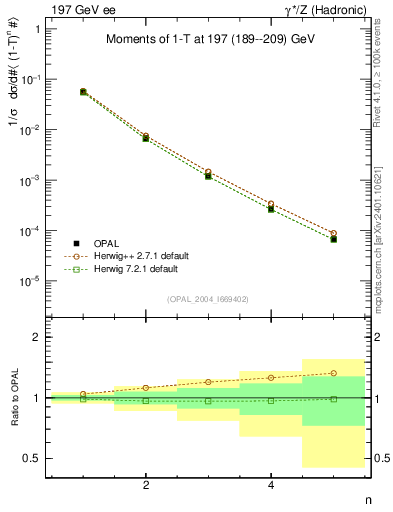 Plot of tau-mom in 197 GeV ee collisions