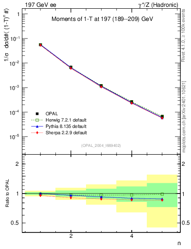 Plot of tau-mom in 197 GeV ee collisions