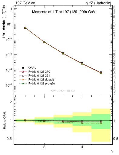 Plot of tau-mom in 197 GeV ee collisions