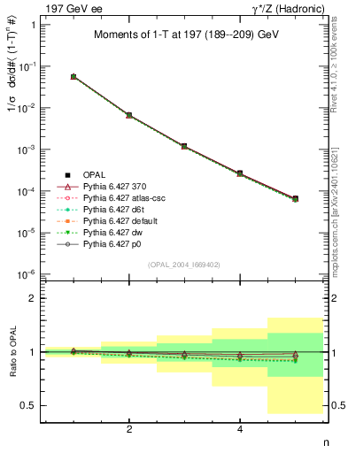 Plot of tau-mom in 197 GeV ee collisions