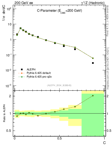 Plot of C in 200 GeV ee collisions