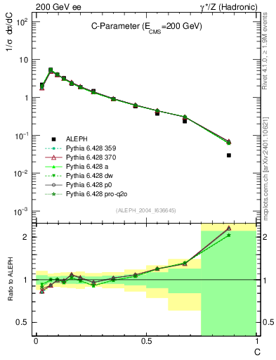 Plot of C in 200 GeV ee collisions