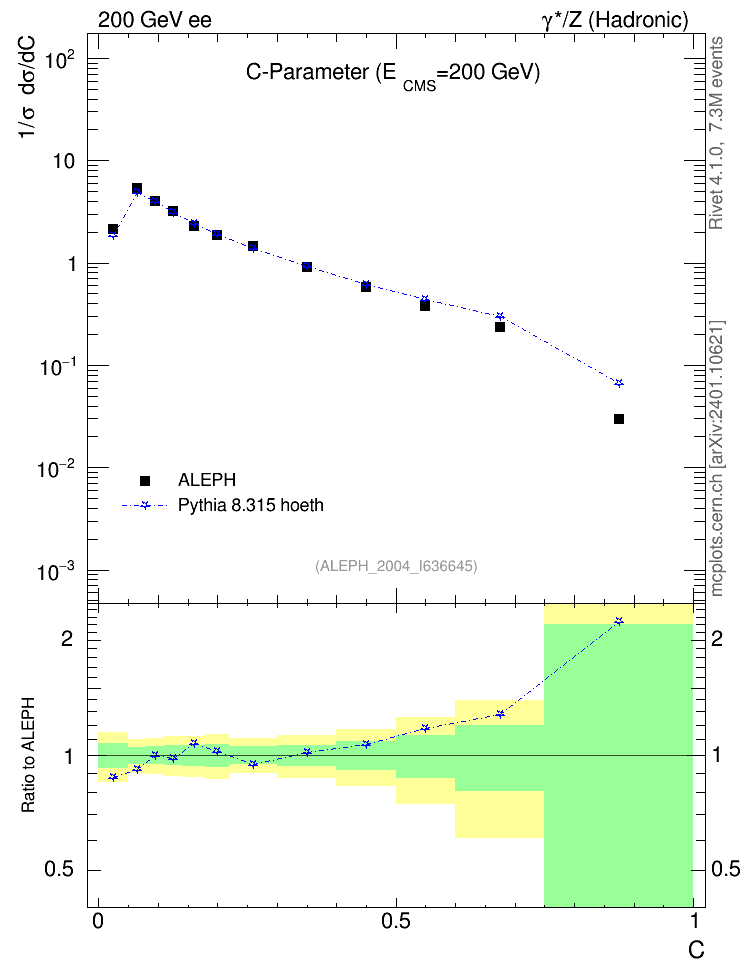 Plot of C in 200 GeV ee collisions