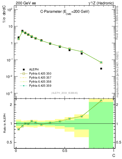 Plot of C in 200 GeV ee collisions