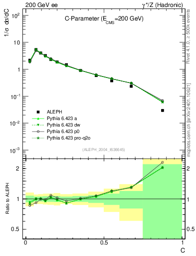 Plot of C in 200 GeV ee collisions