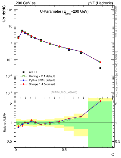 Plot of C in 200 GeV ee collisions