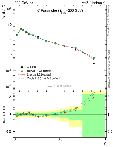 Plot of C in 200 GeV ee collisions