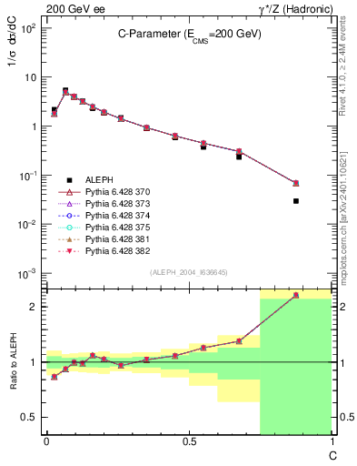 Plot of C in 200 GeV ee collisions