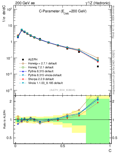 Plot of C in 200 GeV ee collisions