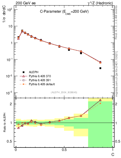 Plot of C in 200 GeV ee collisions