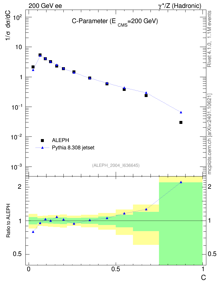Plot of C in 200 GeV ee collisions