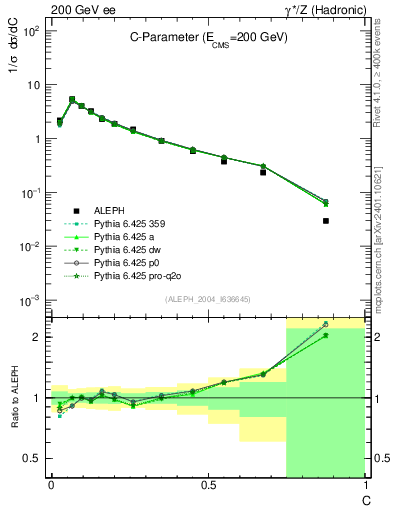 Plot of C in 200 GeV ee collisions