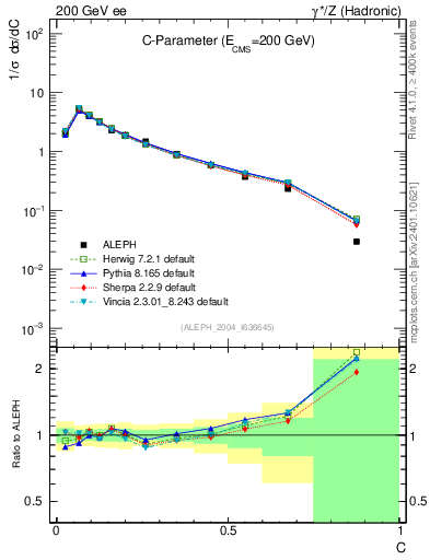 Plot of C in 200 GeV ee collisions