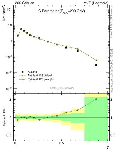 Plot of C in 200 GeV ee collisions