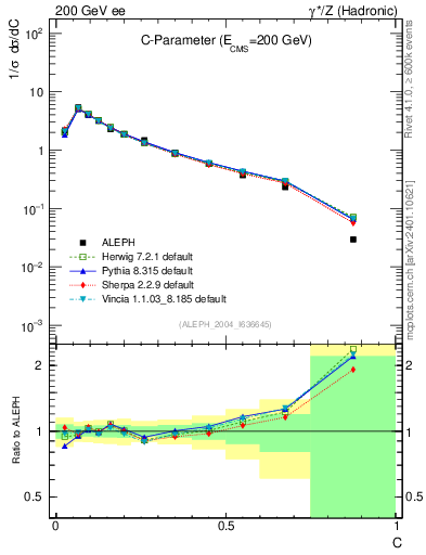 Plot of C in 200 GeV ee collisions