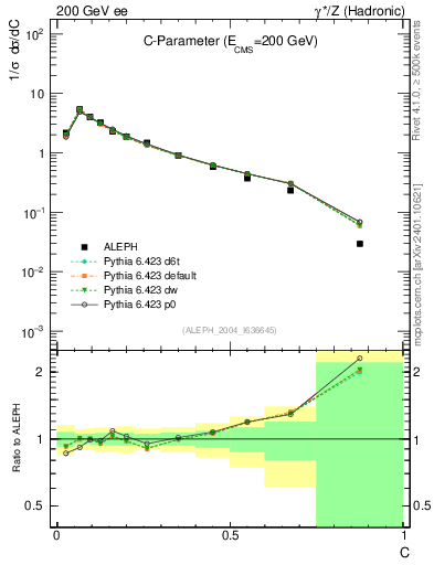Plot of C in 200 GeV ee collisions