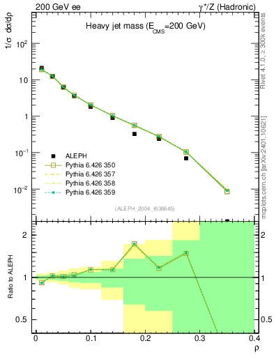 Plot of Mh2 in 200 GeV ee collisions