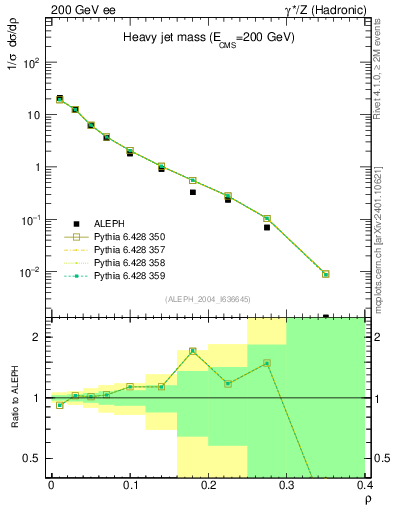 Plot of Mh2 in 200 GeV ee collisions