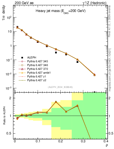 Plot of Mh2 in 200 GeV ee collisions