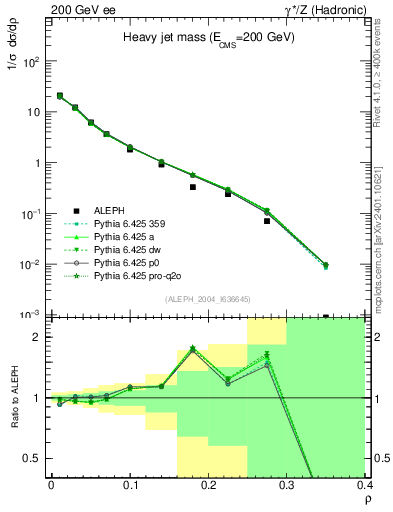 Plot of Mh2 in 200 GeV ee collisions