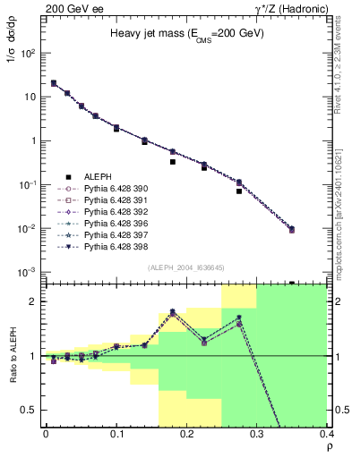 Plot of Mh2 in 200 GeV ee collisions