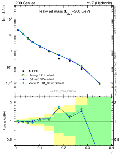 Plot of Mh2 in 200 GeV ee collisions