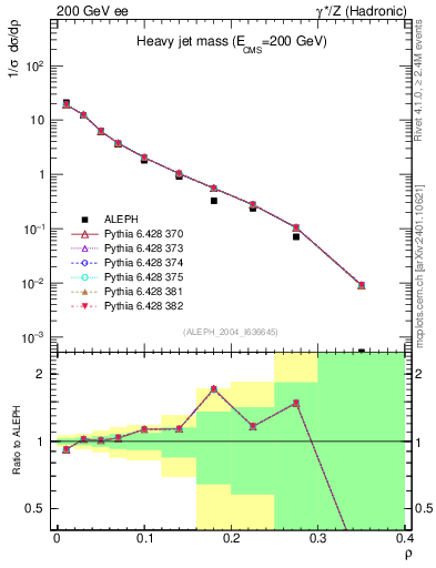 Plot of Mh2 in 200 GeV ee collisions