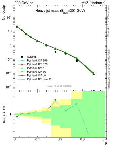 Plot of Mh2 in 200 GeV ee collisions