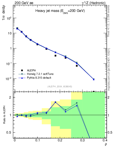 Plot of Mh2 in 200 GeV ee collisions